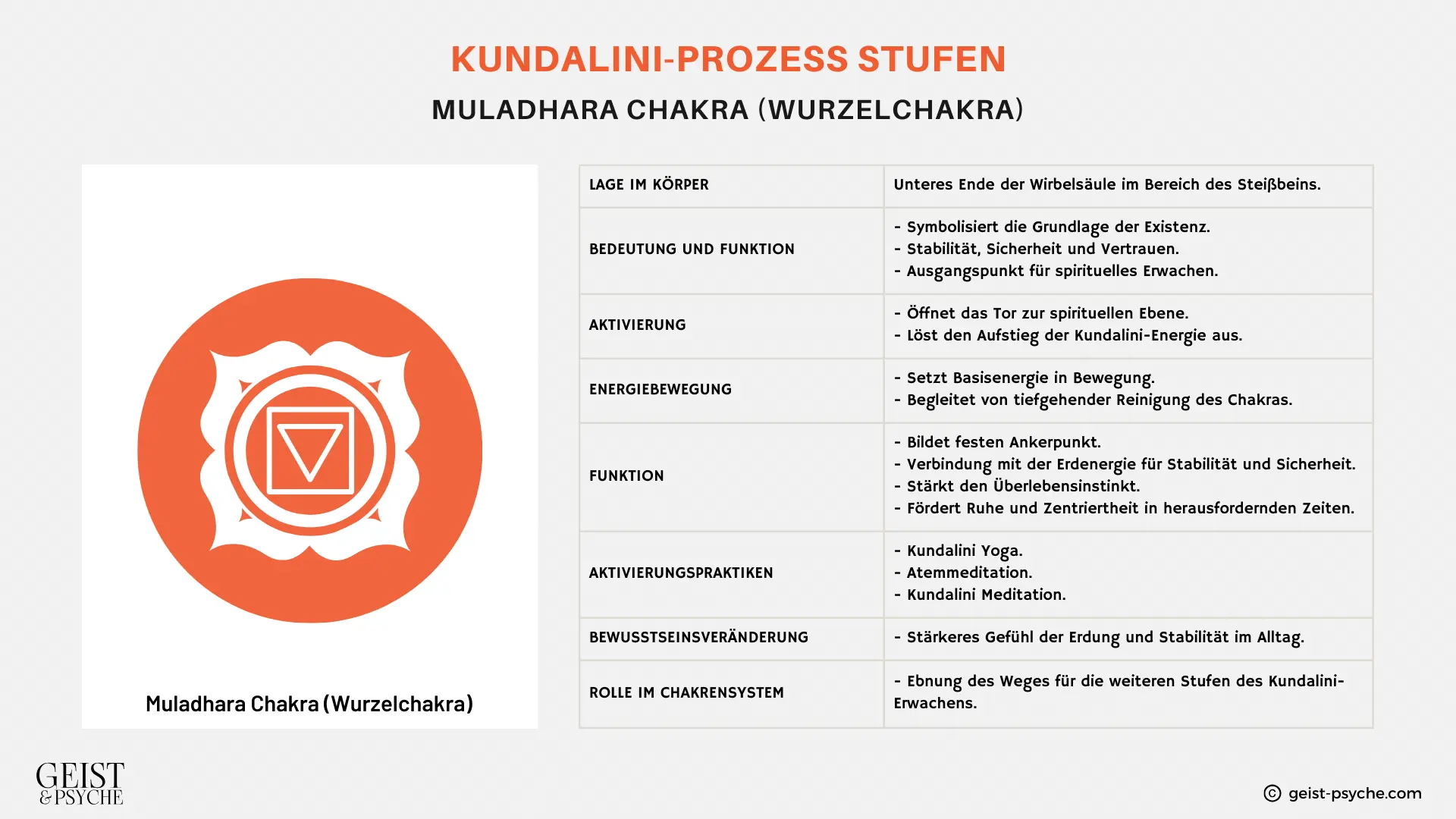 Stufe 1 des Kundalini-Prozesses - Aktivierung des Muladhara Chakra (Wurzelchakra)