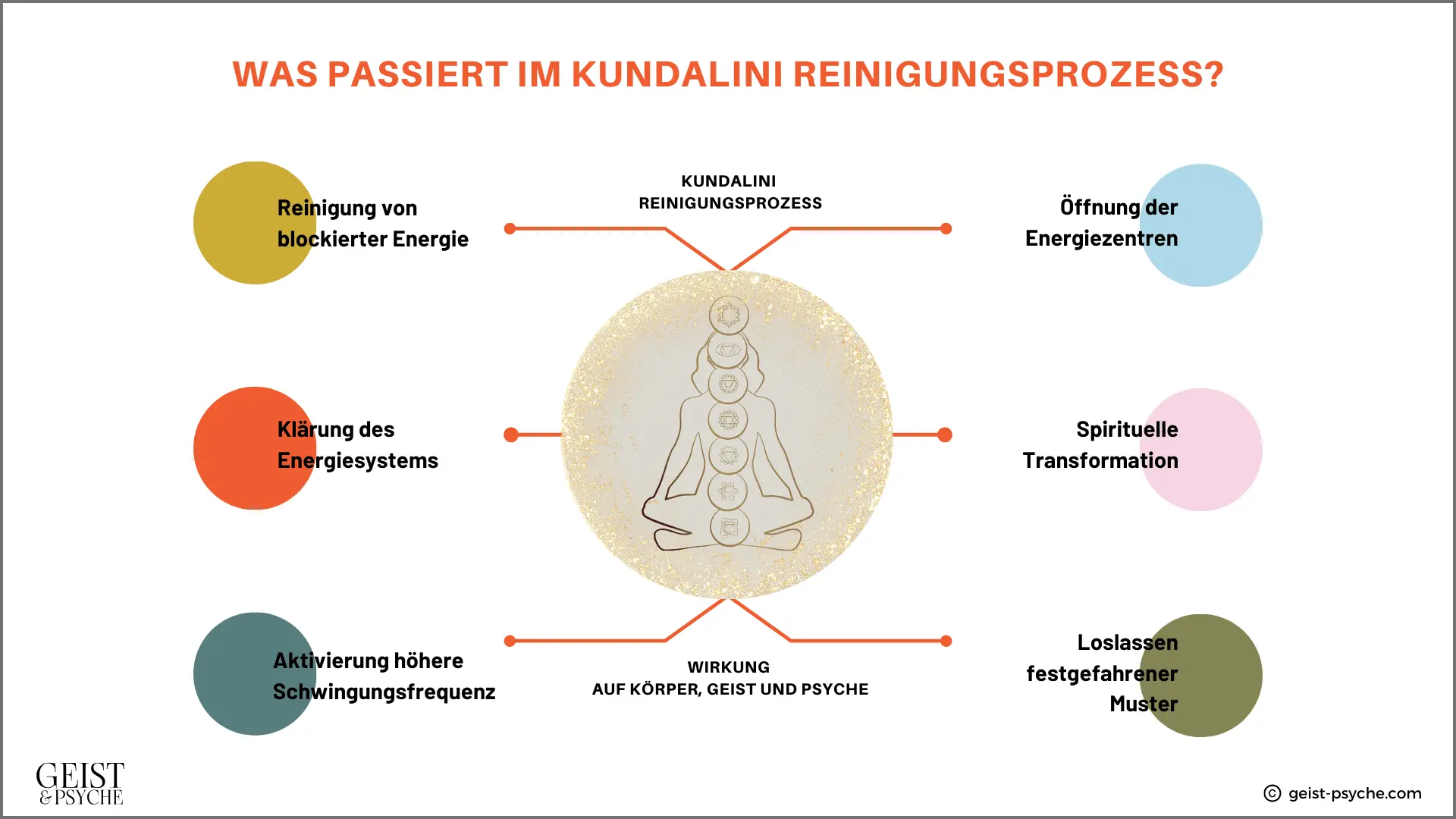 Wirkung des Kundalini Reinigungsprozesses