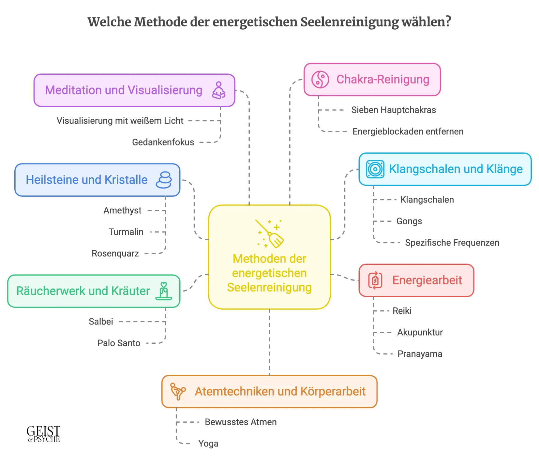 Welche Methode der energetischen Seelenreinigung wählen