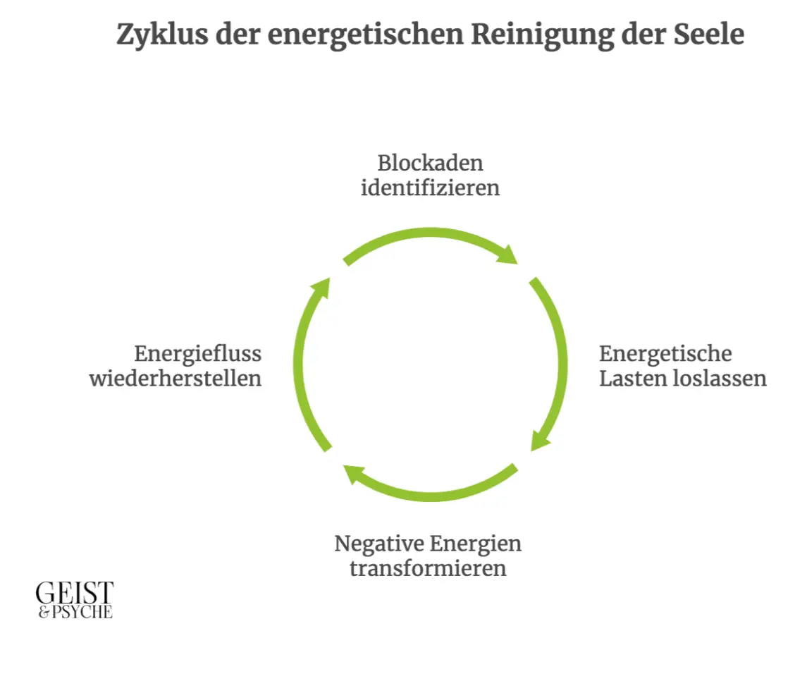 Zyklus der energetischen Reinigung der Seele